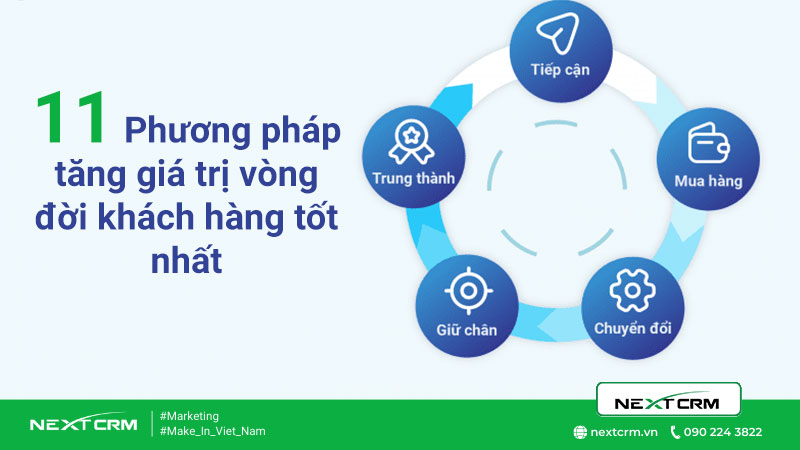 11 phương pháp tăng giá trị vòng đời khách hàng (Customer Lifetime Value – CLV)
