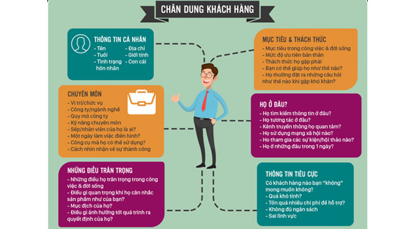 Khách hàng mục tiêu là gì? Chân dung khách hàng là gì?