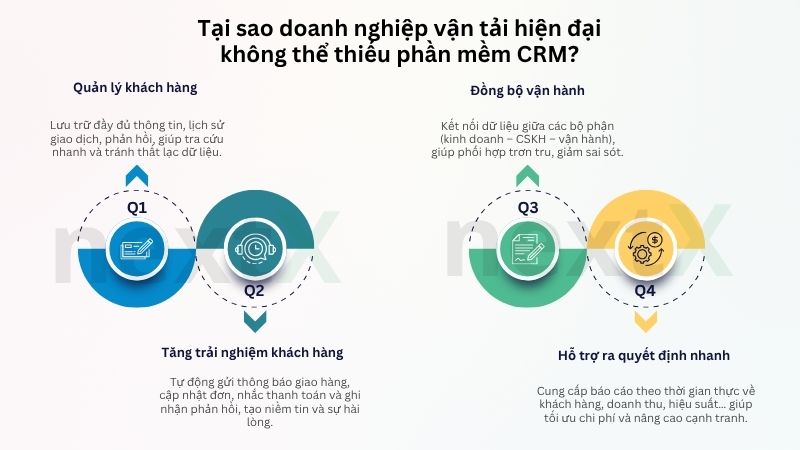 Phần mềm CRM cho công ty vận tải logistics – Giải pháp quản lý khách hàng & vận hành hiệu quả