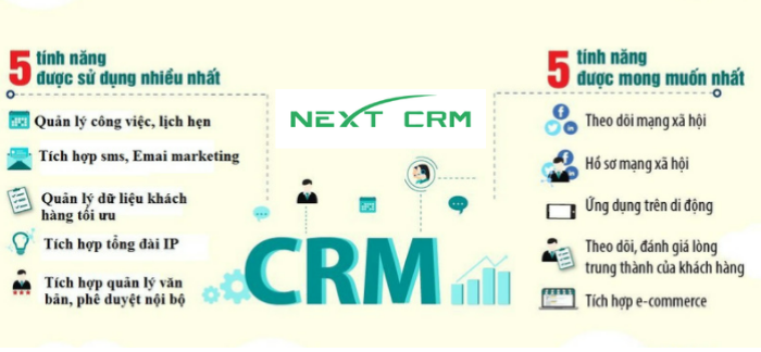 Phần Mềm Hỗ Trợ Chăm Sóc Khách Hàng “HOT” Nhất Hiện Nay