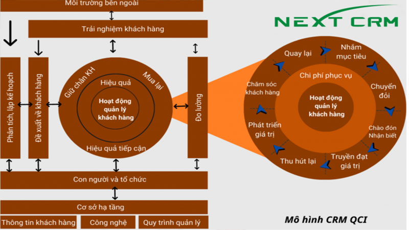 TOP 6 Mô Hình CRM Phổ Biến Hiện Nay