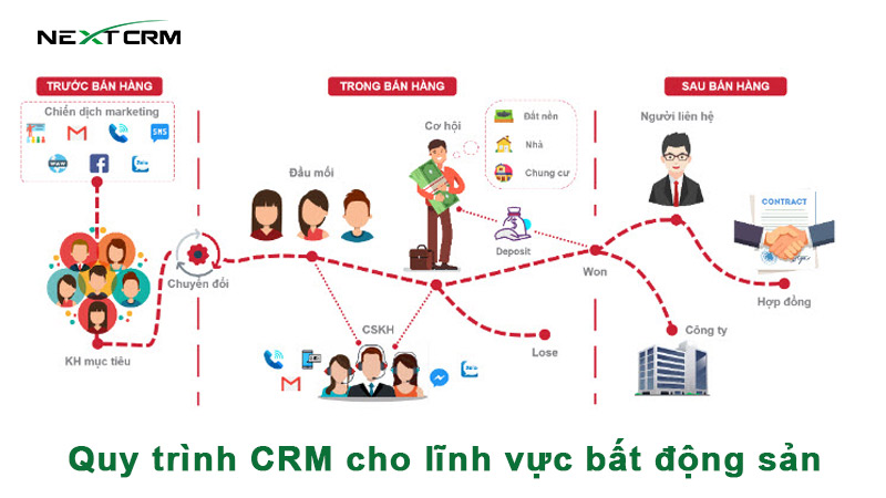 Tìm hiểu về quy trình CRM cho lĩnh vực bất động sản - NextX CRM