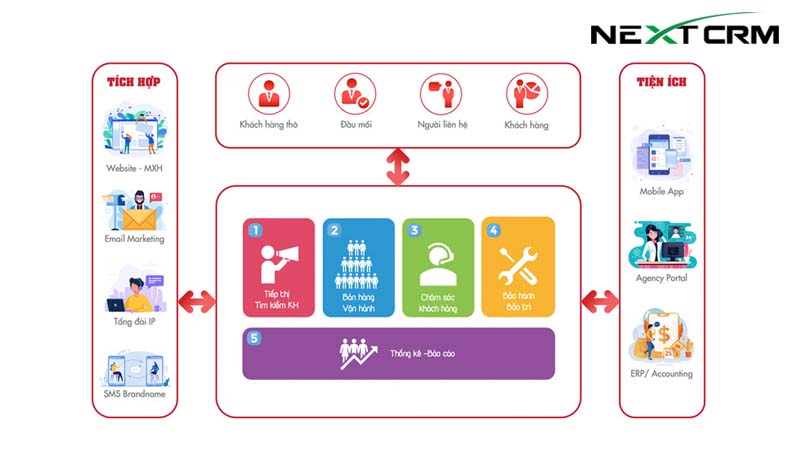 Dữ liệu khách hàng biến mất - quản lý quan hệ khách hàng thành nỗi lo