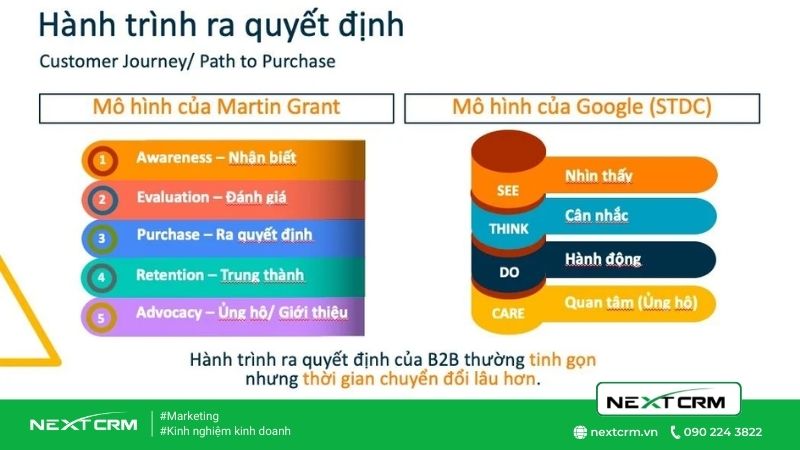 Mô hình phân tích hành trình ra quyết định của khách hàng trong B2B Marketing