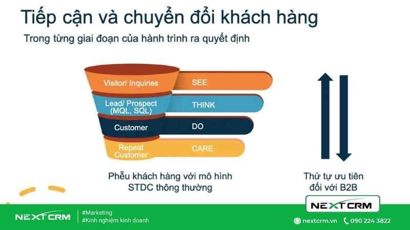 Mô hình phân tích hành trình ra quyết định của khách hàng trong B2B Marketing