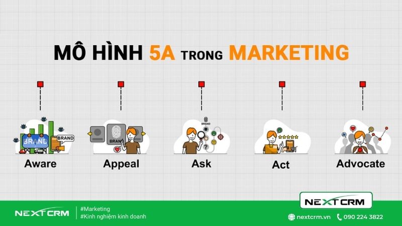 Đề xuất 3 yếu tố trụ cột trong xây dựng mô hình Marketing 5.0
