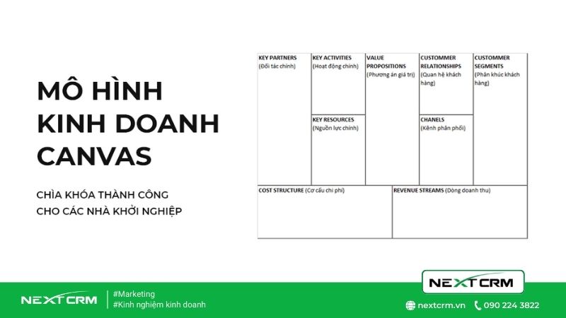 Business Model Canvas là gì? Tìm hiểu về mô hình kinh doanh Canvas