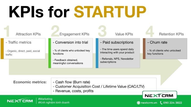 Khởi nghiệp SaaS: Khám phá ngay các chỉ số KPIs cần cho SaaS StartUp