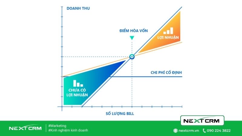 đồ-thị-điểm-hòa-vốn