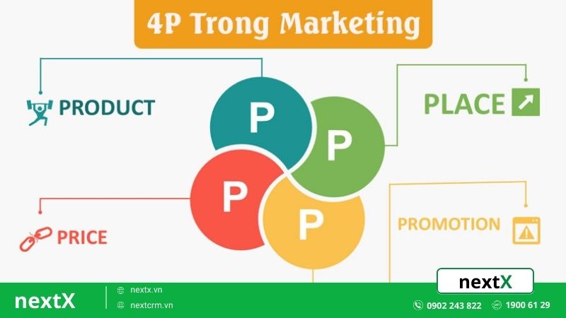 Mách bạn tips áp dụng 4P Marketing cho doanh nghiệp của bạn