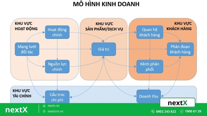 TOP 10 mô hình kinh doanh (Business model) phổ biến nhất hiện nay