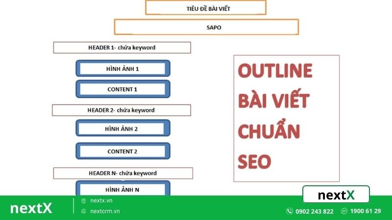 Outline viết Content chuẩn SEO