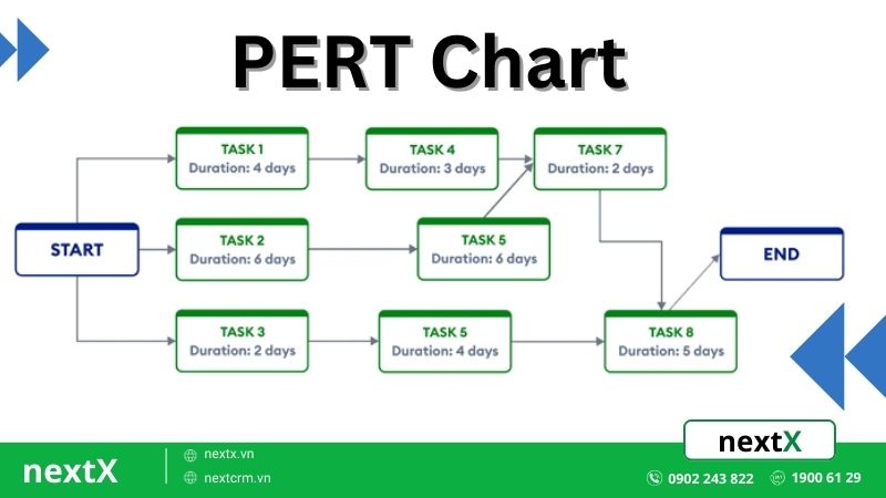 PERT Chart là gì? Tìm hiểu về kỹ thuật lập kế hoạch dự án