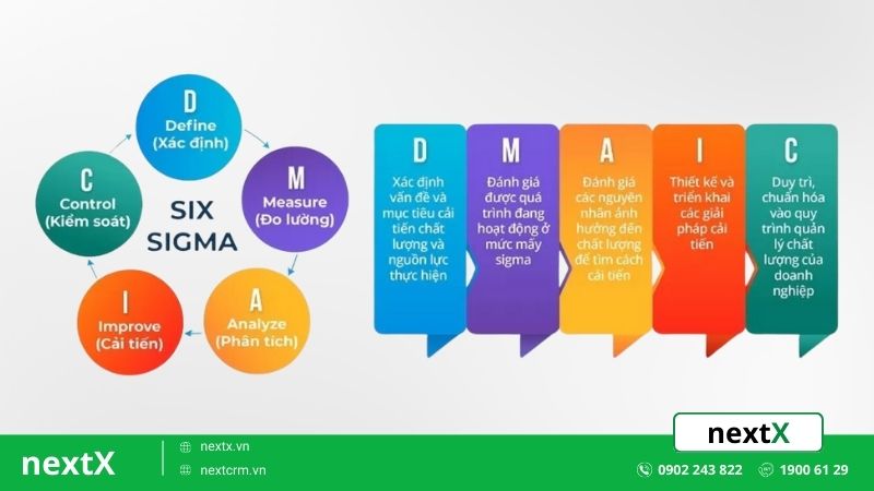 Six Sigma là gì? 6 Tiêu chí đánh giá hiệu quả không phải ai cũng biết