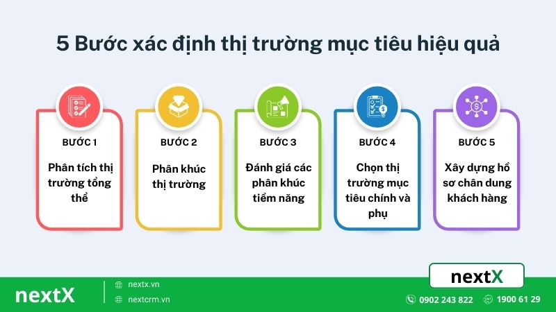 5 bước xác định