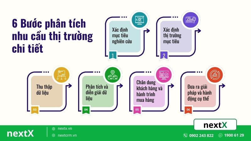 6 bước phân tích nhu cầu thị trường chi tiết
