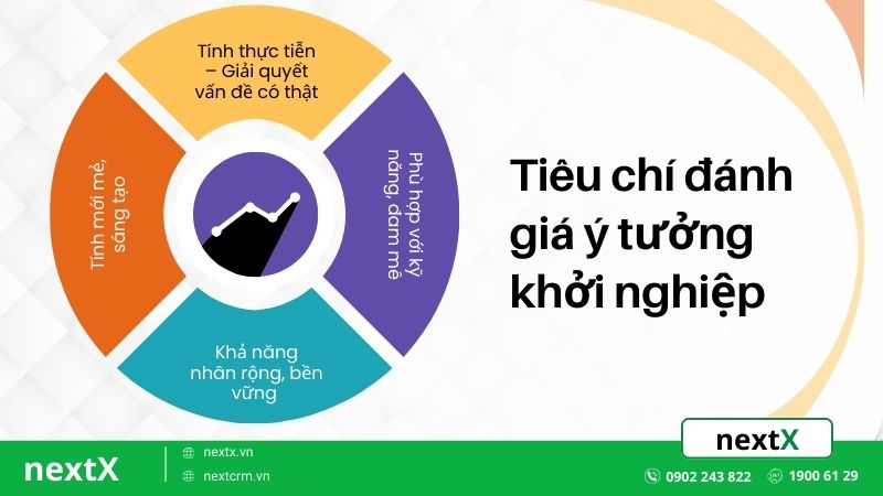 tiêu chí đánh giá ý tưởng khởi nghiệp