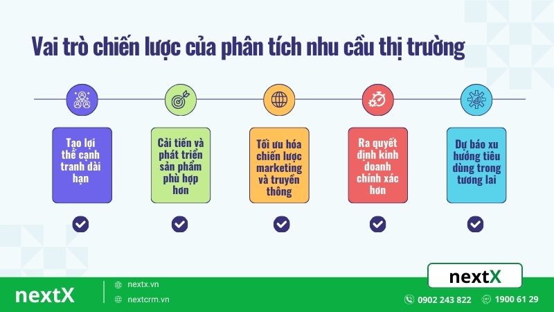 vai trò chiến lược của phân tích nhu cầu thị trường