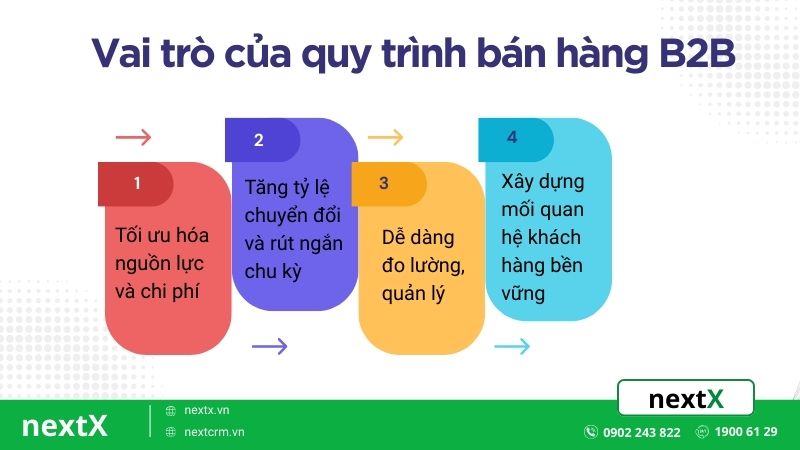 vai trò của quy trình bán hàng