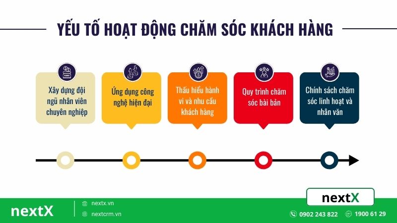 yếu tố hoạt động chăm sóc khách hàng