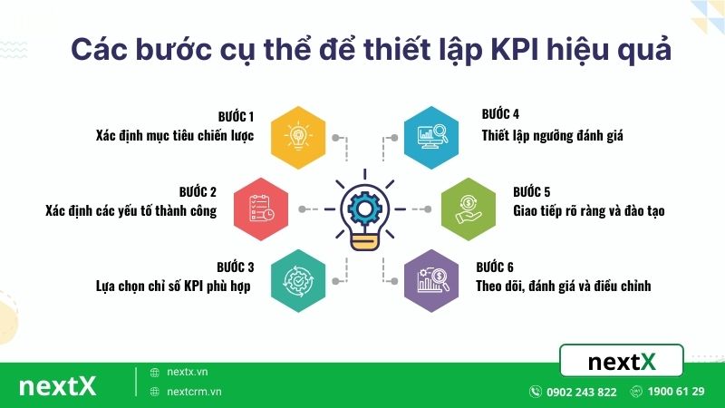 các bước cụ thể để thiết lập kpi hiệu quả