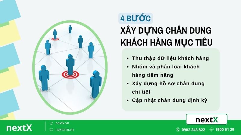4 buoc xay dung chan dung khach hang muc tieu