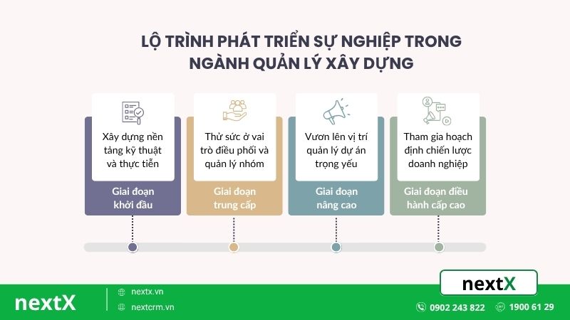lộ trình phát triển sự nghiệp trong nghành quản lý xây dựng
