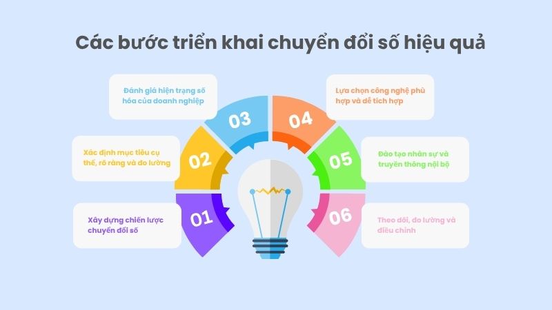 Chuyển đổi số là gì? Vai trò quan trọng trong doanh nghiệp