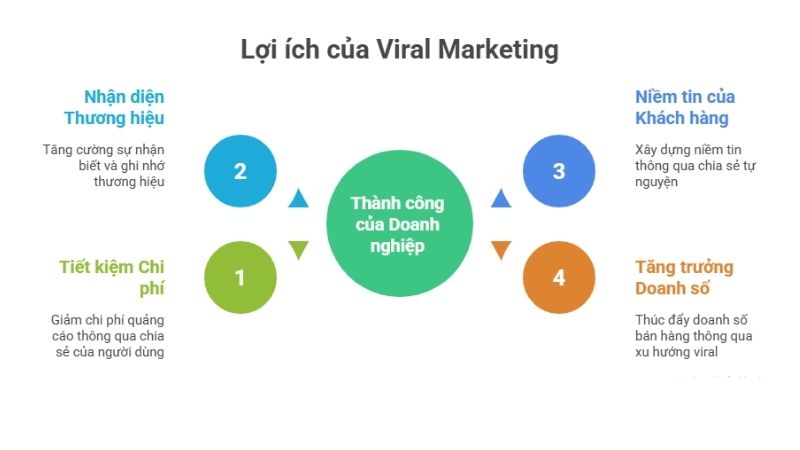 loi ich Viral marketing