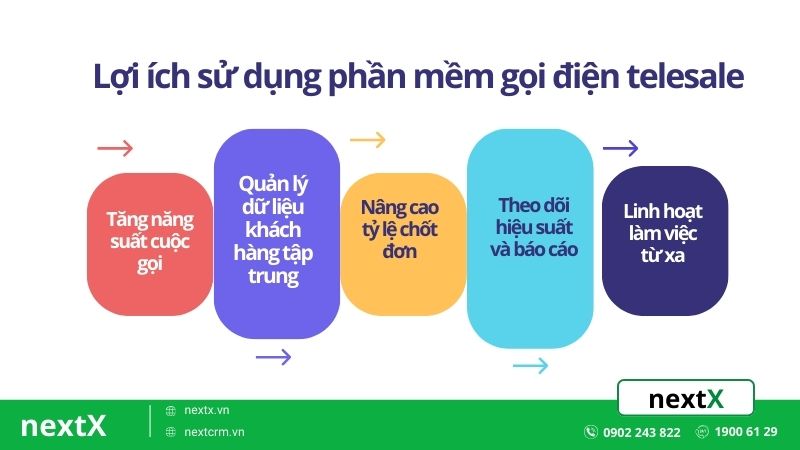 Phần mềm gọi điện telesales hỗ trợ tối đa hiệu quả bán hàng