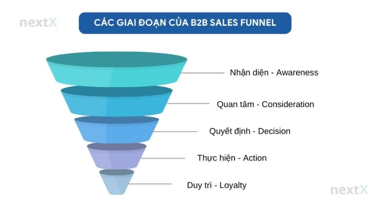 cac giai doan cua b2b sales funnel