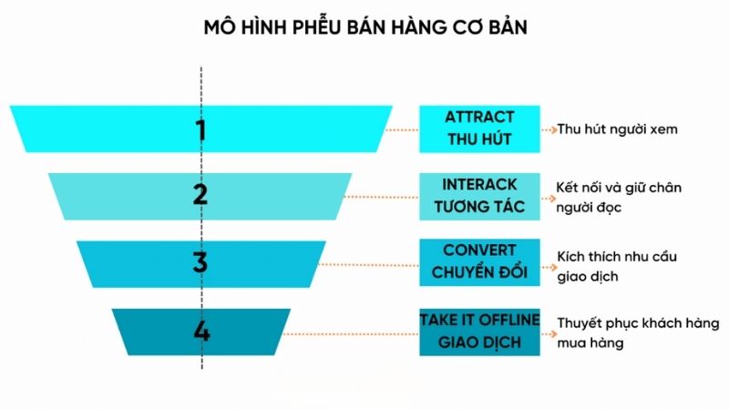 pheu ban hang sale funnel