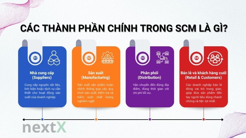 cac_thanh_phan_chinh_trong_scm_la_gi
