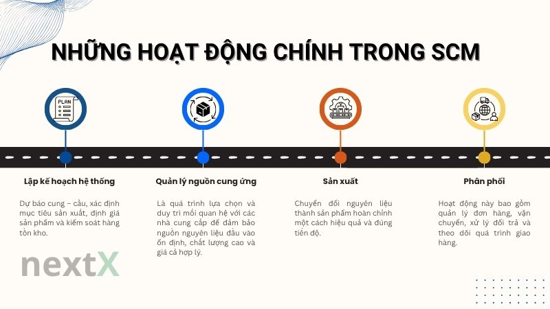 nhung_hoat_dong_chinh_trong_scm