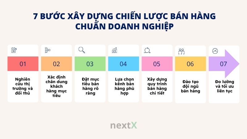 7 buoc xay dung chien luoc ban hang chuan doanh nghiep