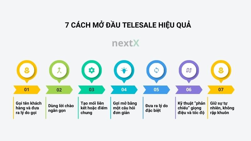 7 cách mở đầu telesale khiến khách không thể cúp máy