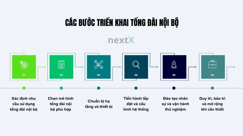 cac buoc trien khai tong dai noi bo