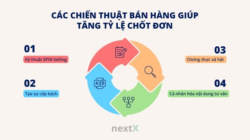 cac chien thuat ban hang giup tang ty le chot don