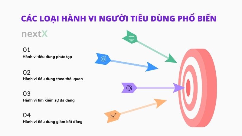 cac loai hanh vi nguoi tieu dung pho bien