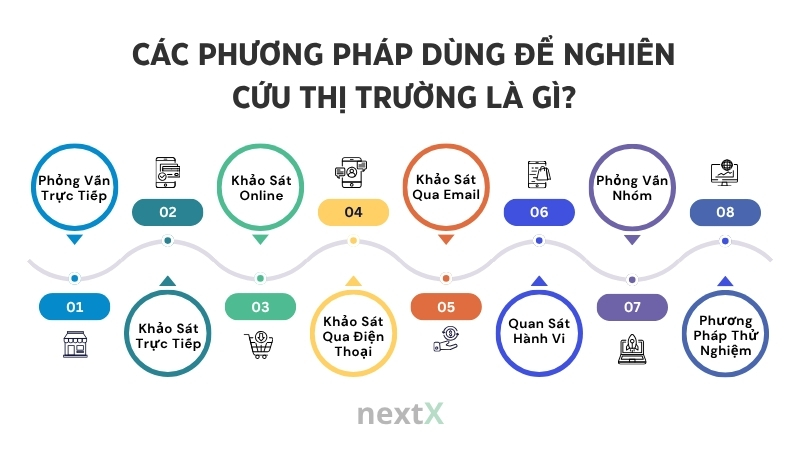 cac phuong phap dung de nghien cuu thi truong la gi