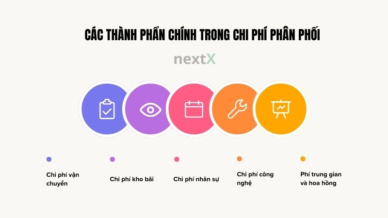 cac thanh phan chinh trong chi phi phan phoi