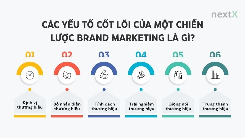 cac yeu to cot loi cua mot chien luoc marketing la gi