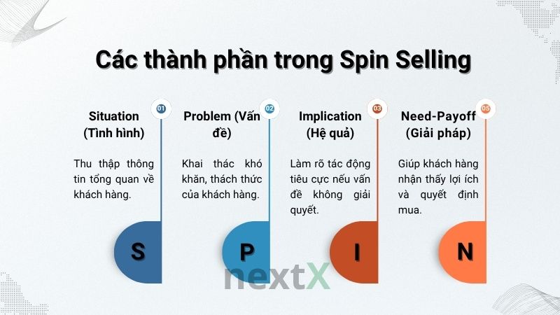 cac_thanh_phan_trong_spin_selling_la_gi