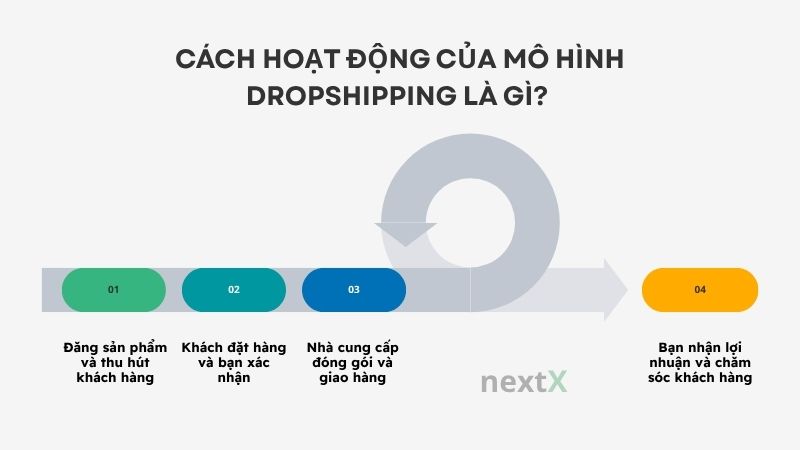 cach hoat dong cua mo hinh dropshipping la gi