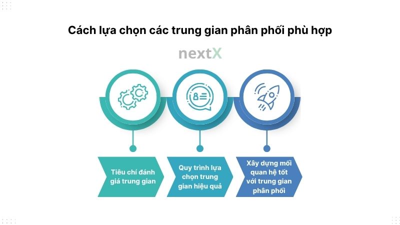 cach lua chon cac trung gian phan phoi phu hop