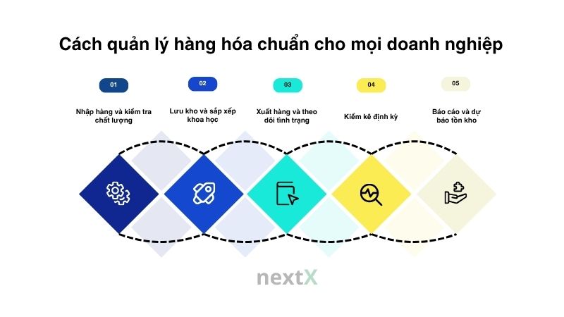 Cách quản lý hàng hóa từ A-Z hiệu quả cho mọi doanh nghiệp