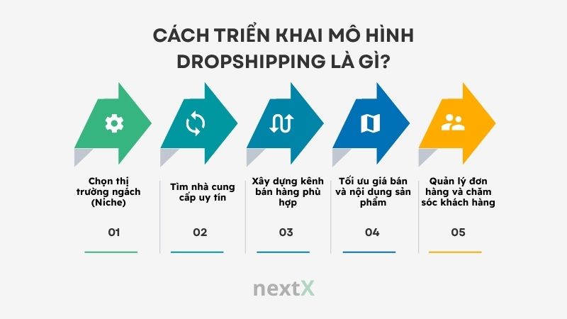 cach trien khai mo hinh dropping la gi