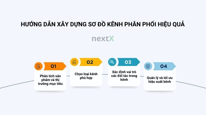 huong dan xay dung so do kenh phan phoi hieu qua