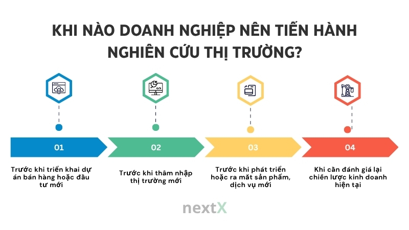 khi nao doanh nghiep nen tien hanh nghien cuu thi truong