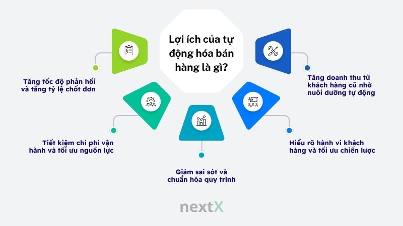 loi ich cua tu dong hoa ban hang la gi